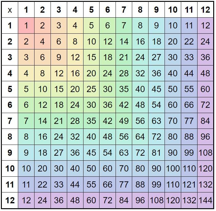 Free printable multiplication chart 1-12. 
 Online multiplication chart games. multiplication grid. Free multiplication chart to 100.